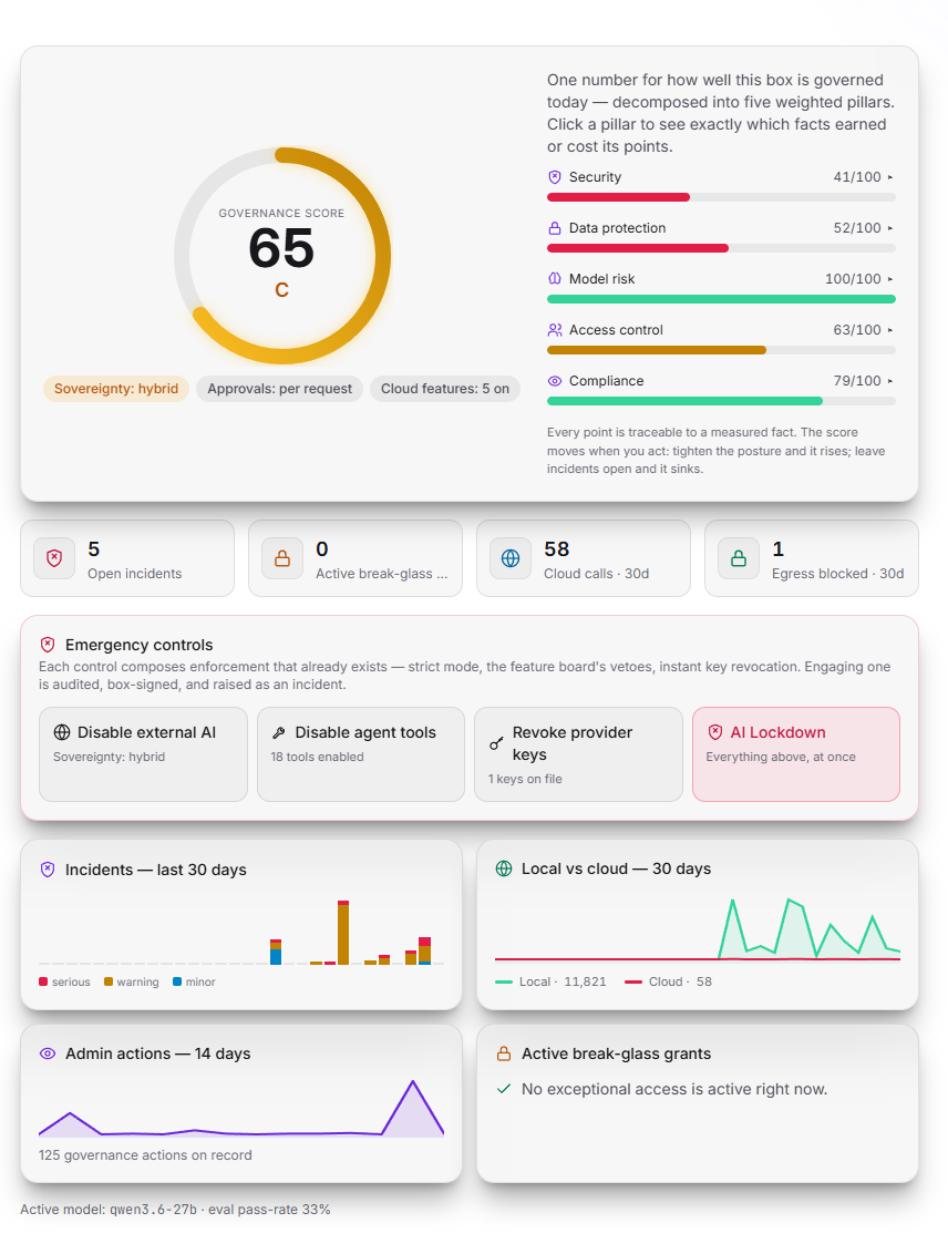 The NeueCode 7 governance dashboard — a governance score decomposed into five pillars, emergency controls including AI Lockdown, incidents, and local-vs-cloud call counts